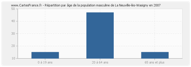 Répartition par âge de la population masculine de La Neuville-lès-Wasigny en 2007